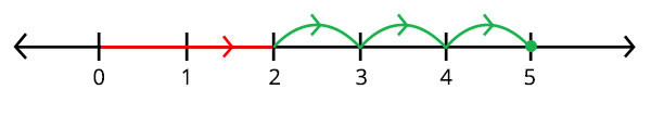 Adding Number Line