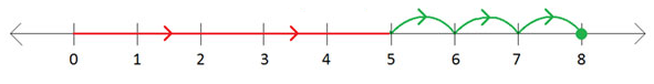 Adding Number Line2