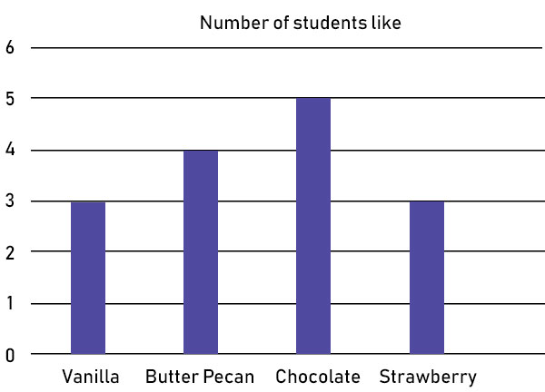 Bar Graph