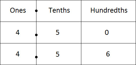 Comparing 2