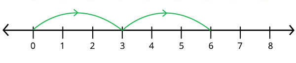 Multiplying Number Line