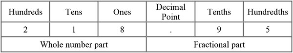 Place values Table