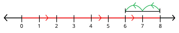 Subtracting Number Line