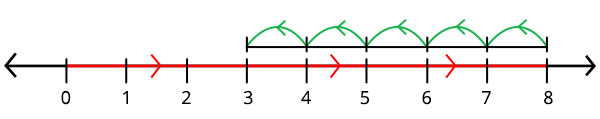 Subtracting Number Line2