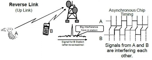 Asynchronous DS-CDMA