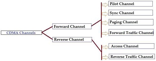 CDMA Channels