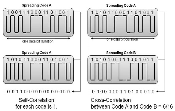 Cross-Correlation