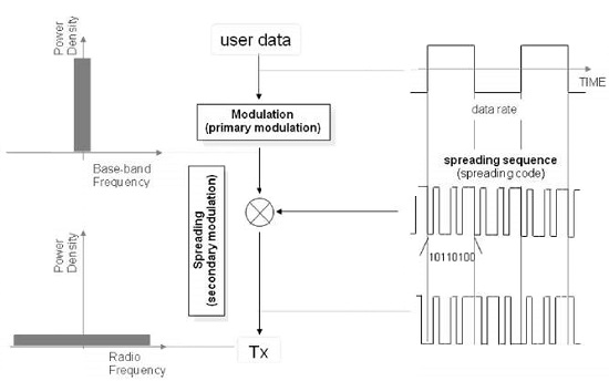 Direct Sequence