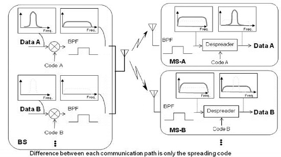 DS-CDMA System Forward Link