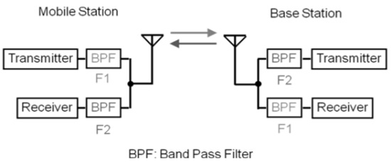 FDD System Example