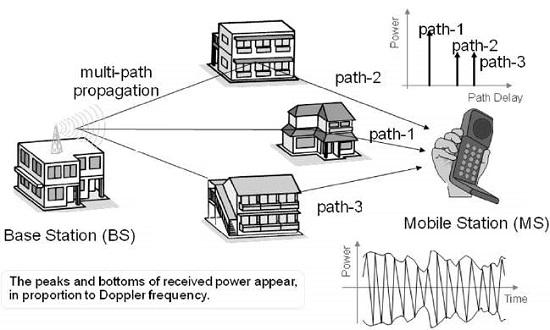 Multipath Fading