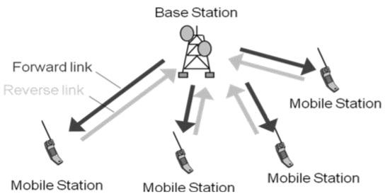 Multiple Access Methods