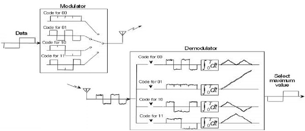 Multiplexing Using Walsh Code