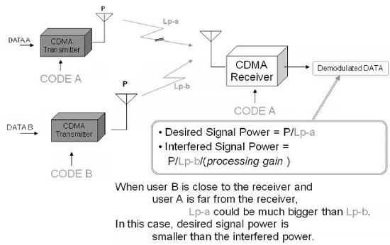 Near-Far Problem Affects