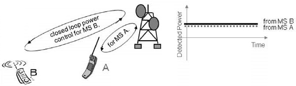 Power Control Effects