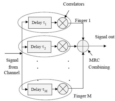 Rake Receiver