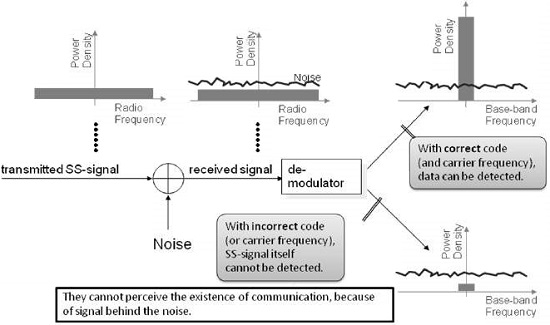 Spread Spectrum Features