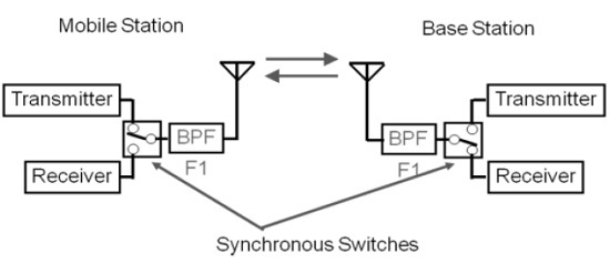 TDD System Example