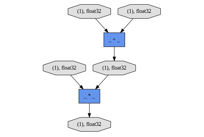 Computational Graph