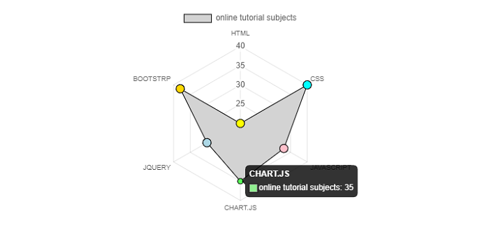 Radial Axis