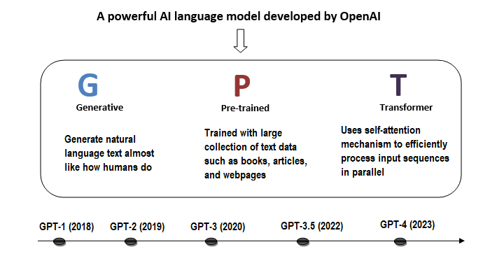 GPT Model