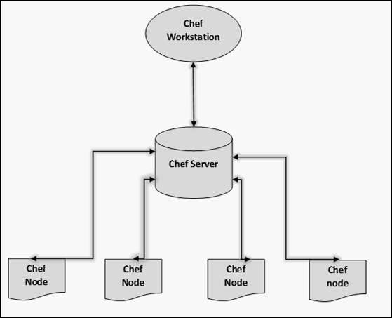 Chef Server