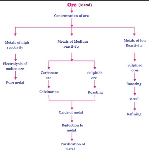 Category of Metals