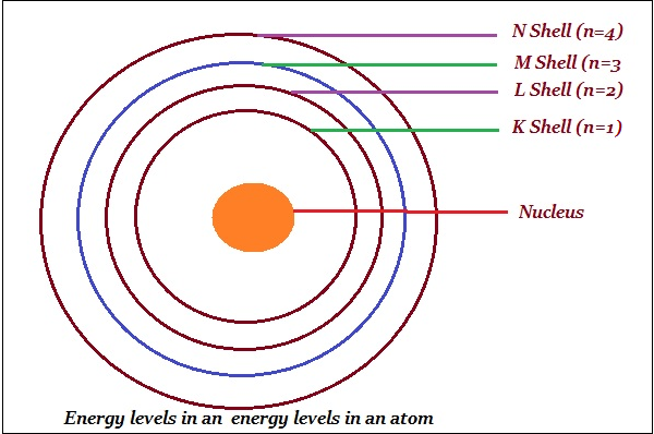 Energy Levels