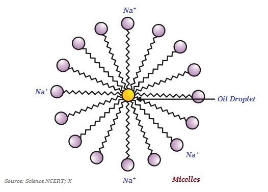 Micelles