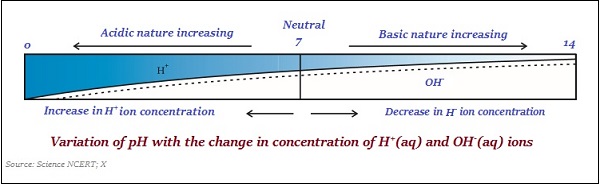 pH Scale