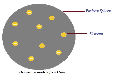 Thomson Atom Model