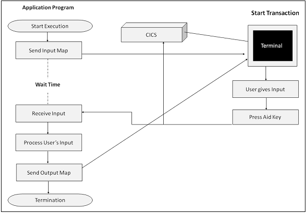 CICS Conversion Program