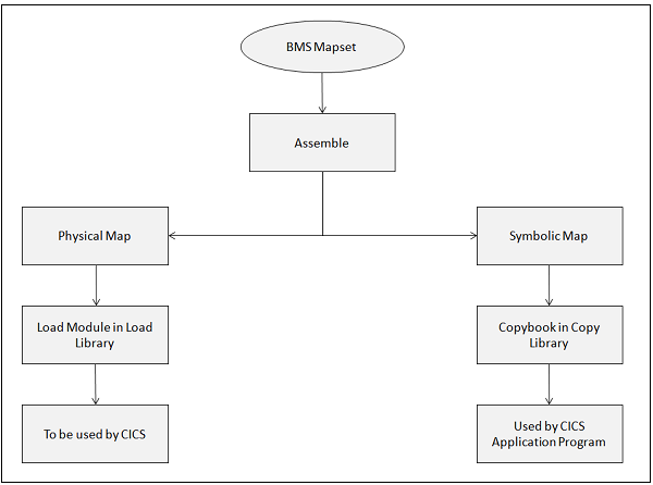 CICS MAPS