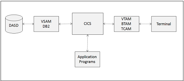 CICS Overview