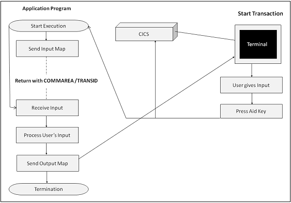 CICS Pseudo Conversion Program