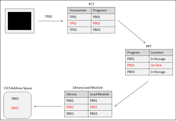 CICS Transaction