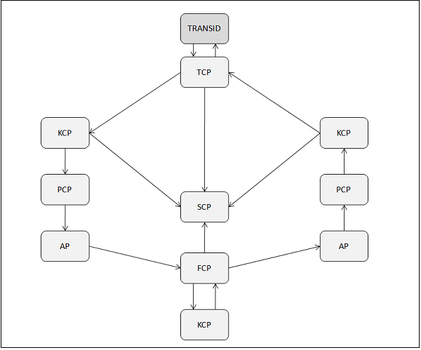 CICS Transaction Life Cycle