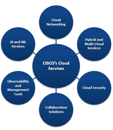 CISCO Cloud Services