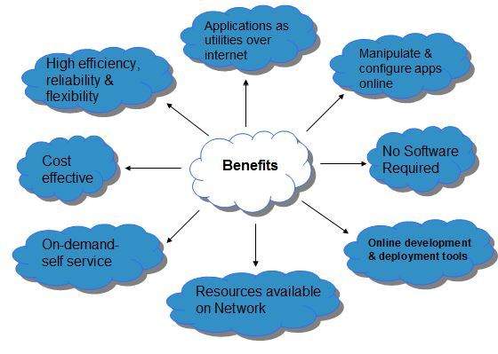 Cloud Computing Benefits