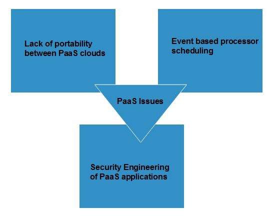 Cloud Computing PaaS Issues