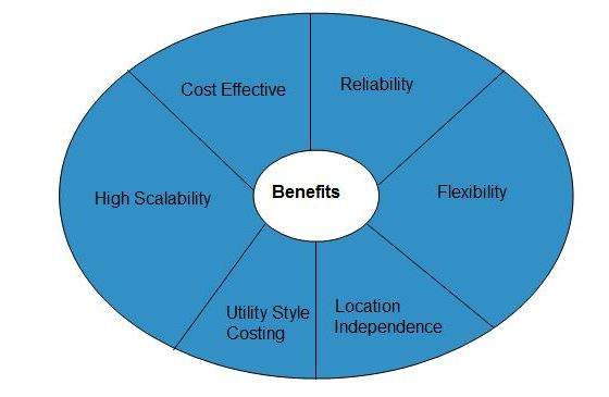 Public Cloud Model Benefits