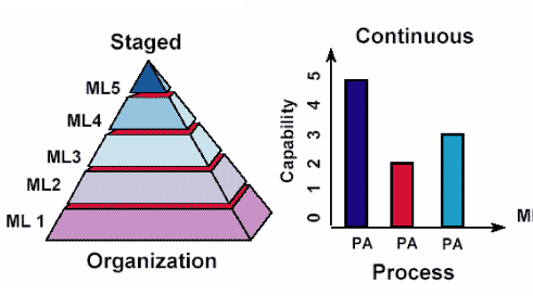 CMMI Representations