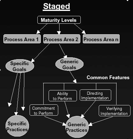 CMMI Continuous Structure