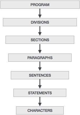 Program Structure