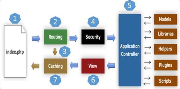 Architecture of CodeIgniter