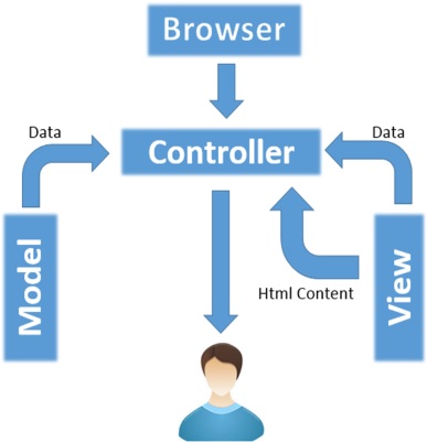 MVC Framework