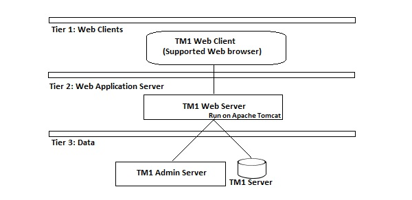 3-Tier Architecture Cognos