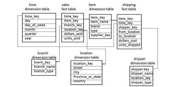 Galaxy Schema