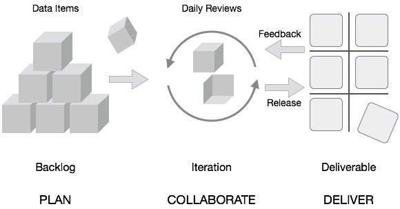 Collaborative Decision Making