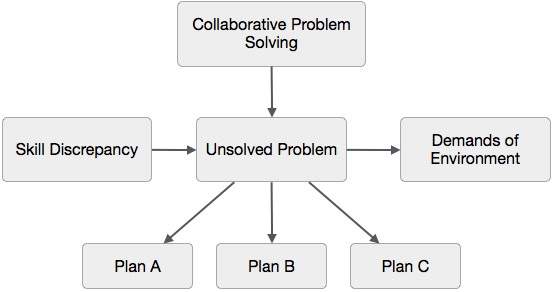 Collaborative Problem Solving